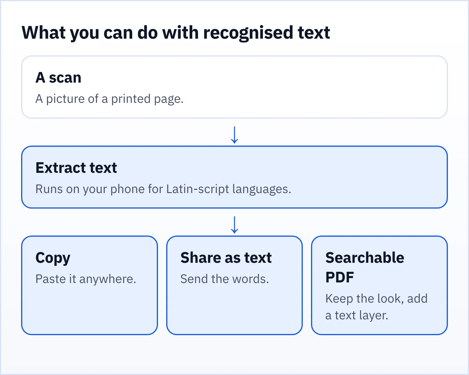 From a scan to copied text, shared text or a searchable PDF