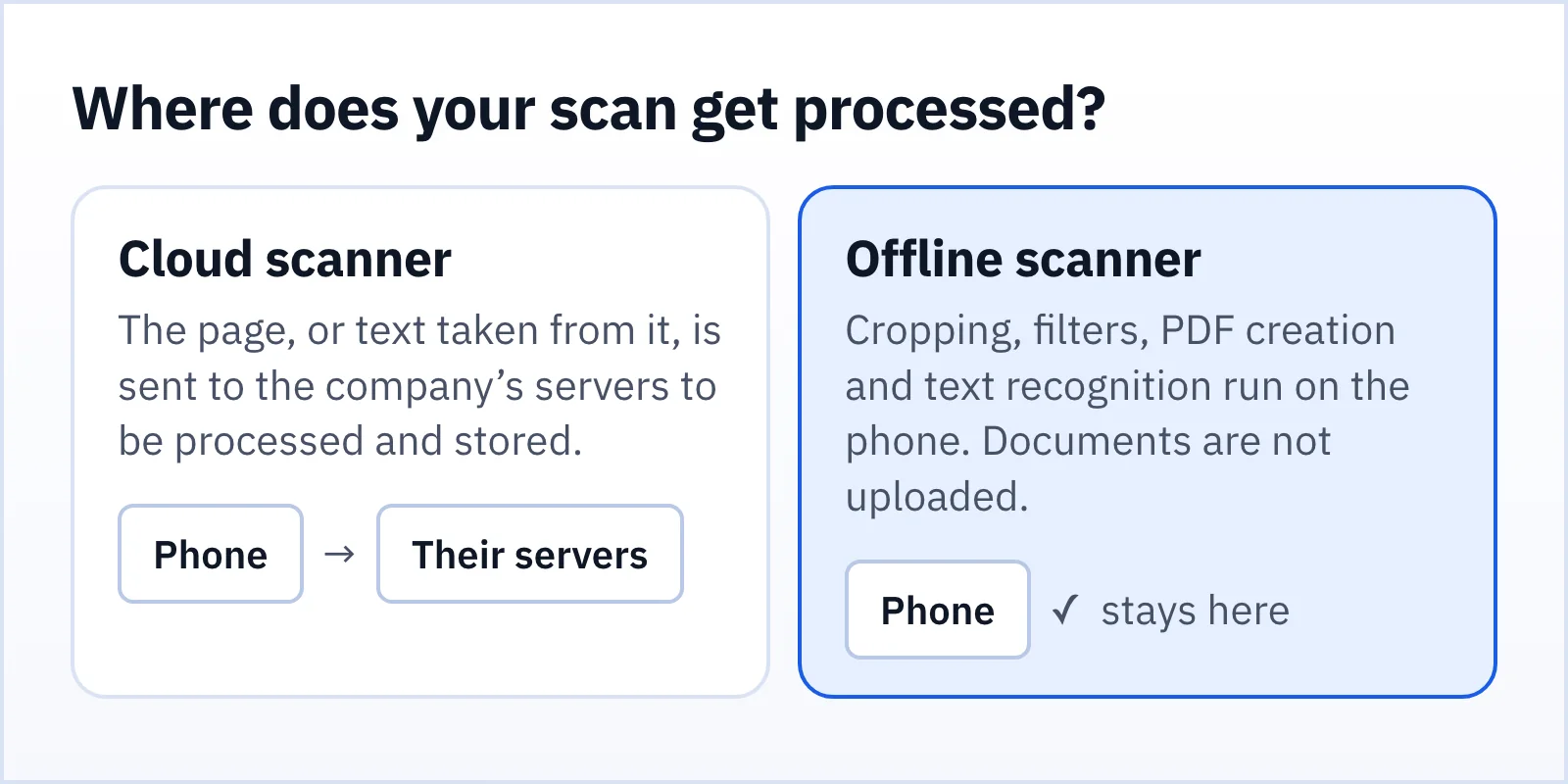 Cloud scanner versus offline scanner: where the document is processed